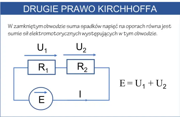 Schemat obwodu elektrycznego ilustrujący drugie prawo Kirchhoffa: źródło E, opory R1 i R2, napięcia U1, U2 oraz prąd I.