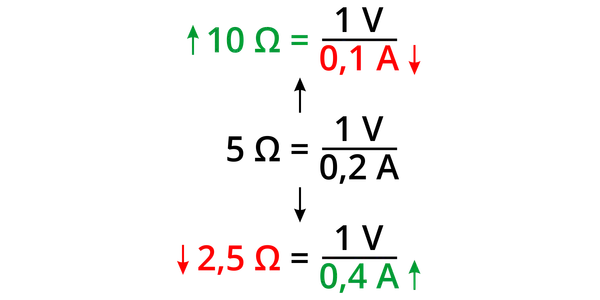 Przykłady obliczeń rezystancji: 10Ω = 1V/0,1A, 5Ω = 1V/0,2A, 2,5Ω = 1V/0,4A.