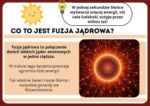 Słońce świeci dzięki fuzji jądrowej, procesowi łączącemu lekkie jądra atomowe i uwalniającemu ogromną energię.