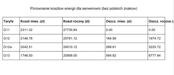 Porównanie taryf Tauron dla serwerowni: G11, G12, G12w, G13. Tabela pokazuje koszty miesięczne, roczne i oszczędności.