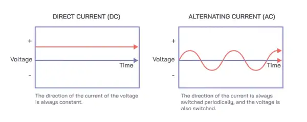 Prąd zmienny - jak działa i co oznaczają parametry 230 V i 50 Hz?