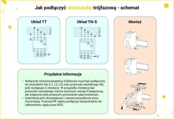 Schemat podłączenia różnicówki trójfazowej: układy TT i TN-S, montaż na szynie DIN. Informacje o podłączeniu faz, neutralnego i uziemienia.