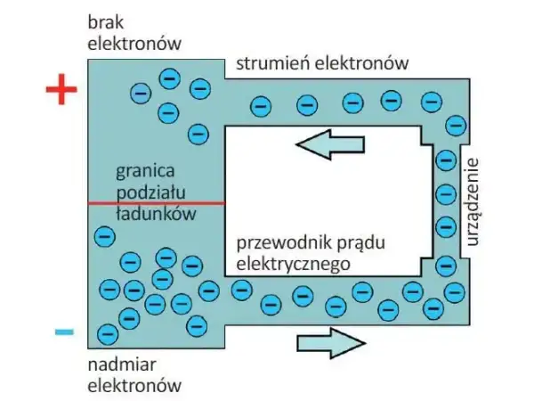 Schemat obwodu elektrycznego z przepływem elektronów. Napięcie jako siła napędowa.