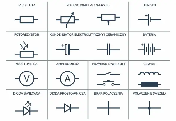 Schematyczne symbole elementów elektronicznych: rezystor, potencjometr, kondensator, cewka, ogniwo, bateria, fotorezystor, woltomierz, amperomierz, przycisk, dioda świecąca, dioda prostownicza, brak połączenia, połączenie.