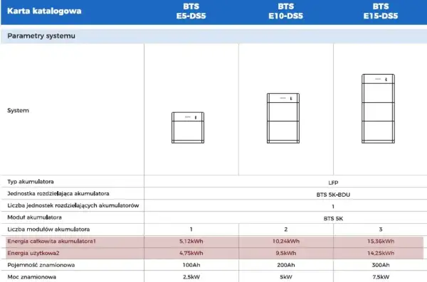 Tabela porównuje pojemność akumulatora dla systemów BTS E5-DS5, E10-DS5 i E15-DS5.