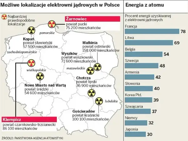 Gdzie jest najwięcej elektrowni jądrowych? Zaskakujące dane i fakty