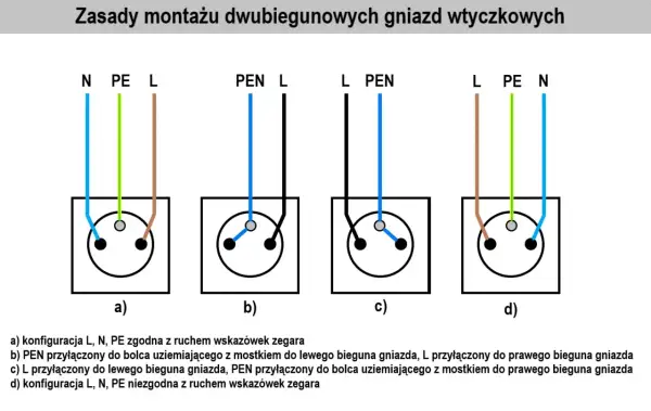 Schemat podłączenia gniazdka podwójnego: cztery warianty połączeń przewodów L, N, PE i PEN.