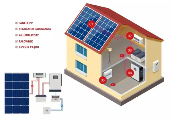 Schemat instalacji fotowoltaicznej: panele PV (01) generują prąd stały, który przez regulator (02) zasila akumulatory (03). Falownik (04) zamienia prąd stały na zmienny, a licznik (05) mierzy zużycie.