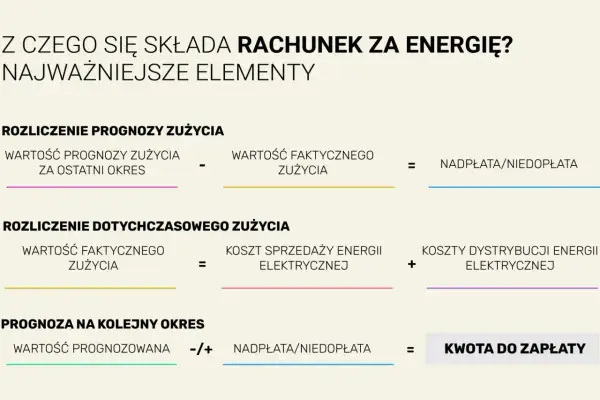 Schemat rozliczenia rachunku za prąd: prognoza, zużycie faktyczne, koszty sprzedaży i dystrybucji energii, nadpłata/niedopłata, kwota do zapłaty.