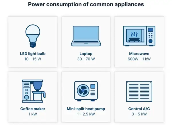 Grafika pokazuje zużycie energii przez urządzenia domowe: żarówkę LED (10-15 W), laptop (30-70 W), mikrofalówkę (do 1 kilowat), ekspres do kawy (1 kilowat), pompę ciepła (1-2,5 kilowata) i klimatyzację (3-5 kilowatów).