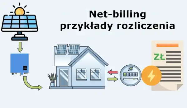 Schemat ilustruje net-billing: panele słoneczne na dachu domu, falownik, licznik energii i rachunek w złotówkach.