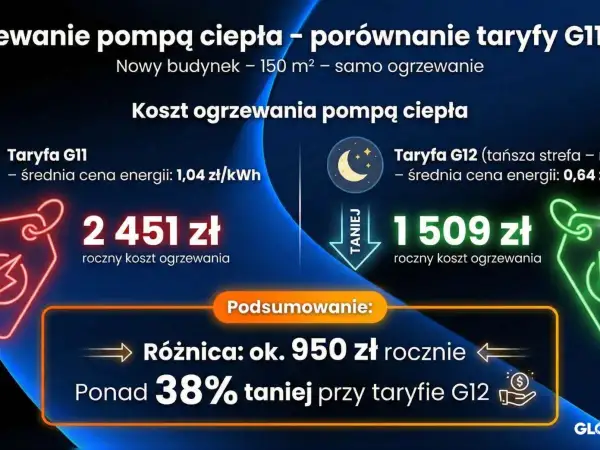 Porównanie kosztów ogrzewania pompą ciepła: 2451 zł (taryfa G11) vs 1509 zł (taryfa G12). Taryfa G12 tańsza o 38%.