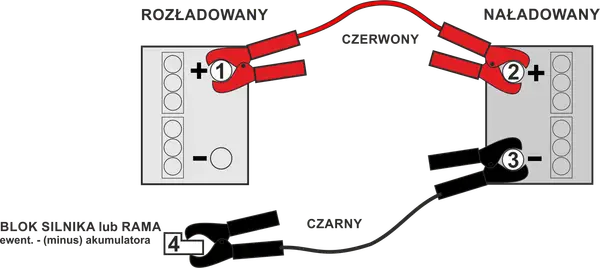 Schemat odpalania z kabli: czerwony kabel łączy rozładowany akumulator z naładowanym, czarny kabel podłączony do masy.