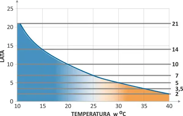 Wykres pokazuje, ile wytrzymuje akumulator w zależności od temperatury. Im wyższa temperatura, tym krótsza żywotność.